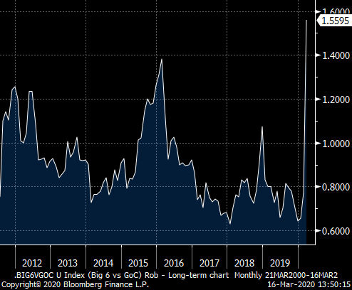 Average 5-year funding costs of Big 6 Banks, minus 5-year government yield. Source: Bloomberg