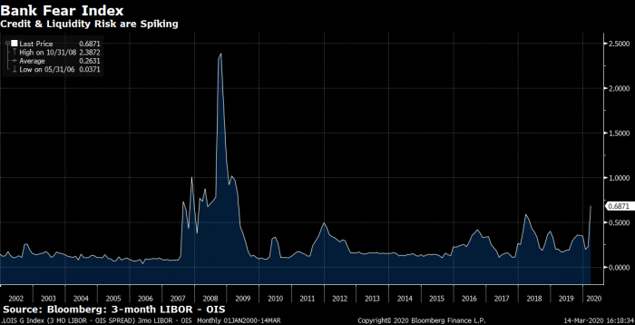 Bank Fear Index