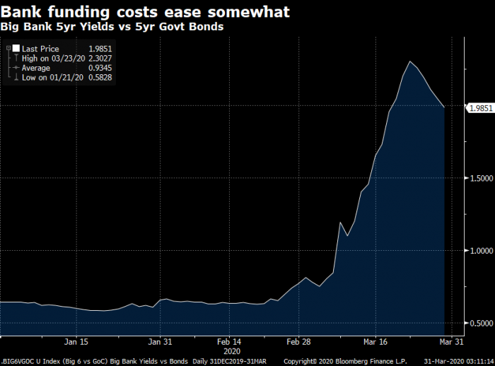 canadian bank funding costs ease slightly