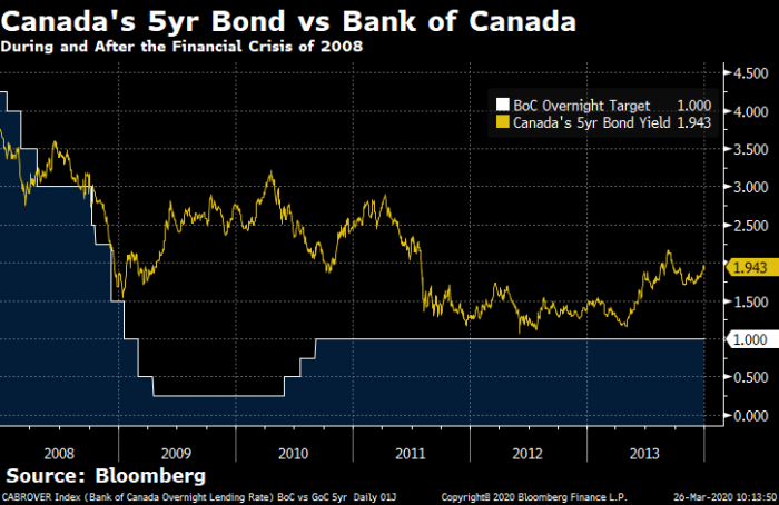 bank of canada 5yr bond yield chart