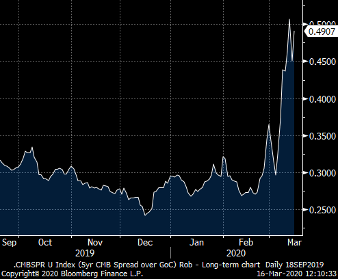 5-year CMB spread 