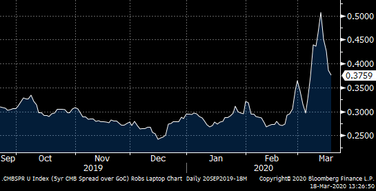 5-year Canada Mortgage Bond Yield minus 5-year government bond yield