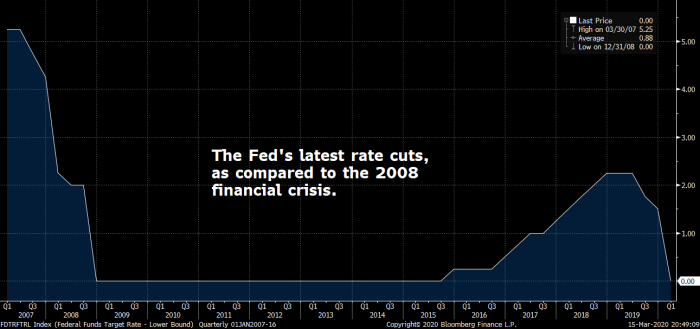 federal reserve rate moves since 2007