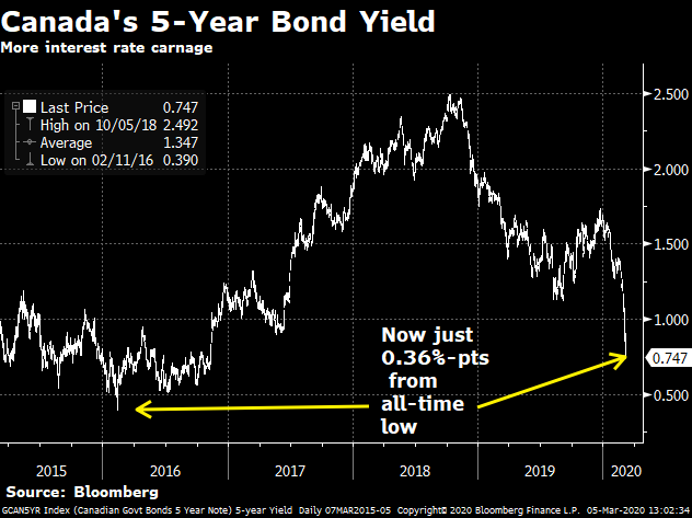 Yields are plunging. Mortgage rates not so much