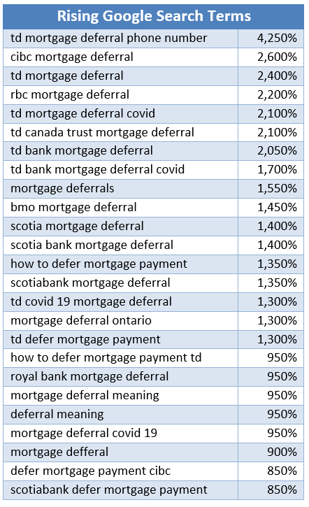 mortgage deferral a rising search term in google