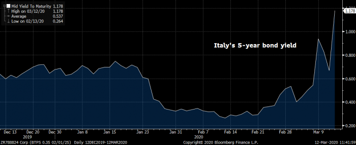 5-year yields surging in italy