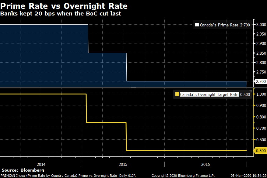 Canada's Prime rate vs. Overnight Rate