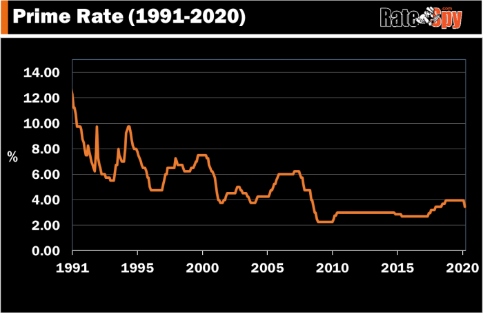 Prime Rate in Canada