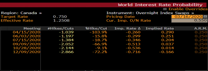 world interest rate probability according to overnight index swaps