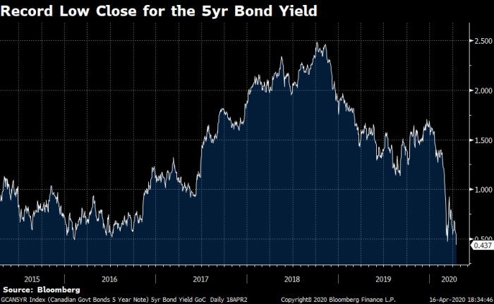 Canada's 5-year bond yield closes at an all-time low