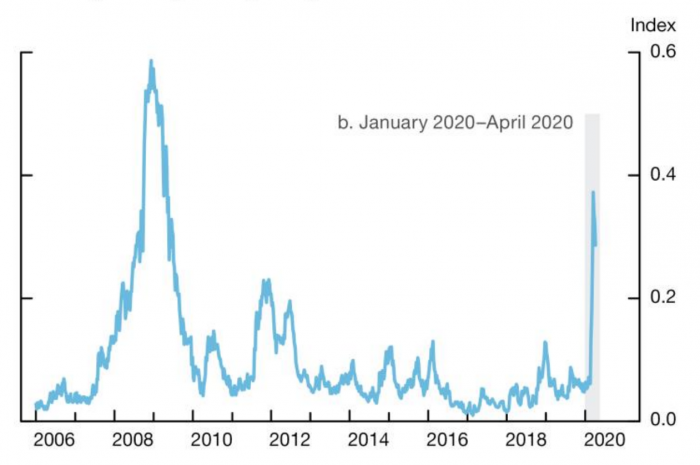 Lenders still face higher mortgage funding costs, as reflected in the Canadian Financial Stress Index.