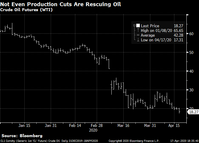crude oil futures graph - WTI