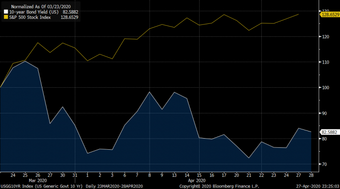 U.S. stocks vs bonds chart