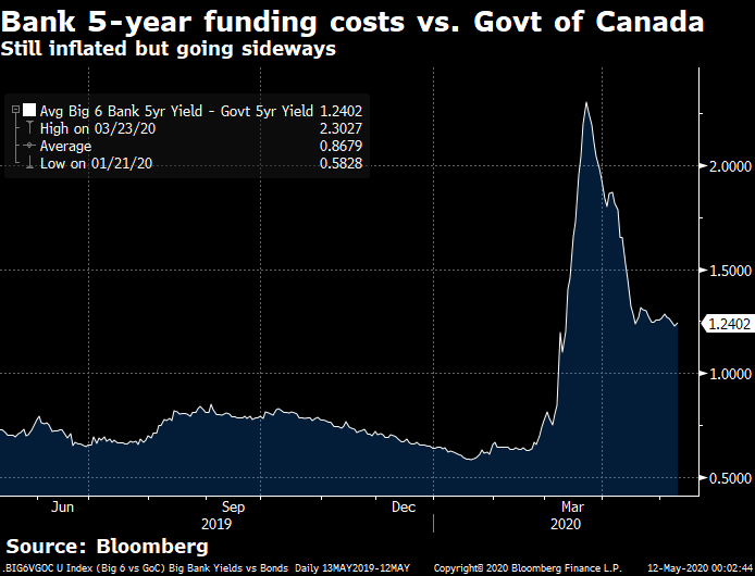 bank 5-year funding costs vs. 5-year bond yield spread