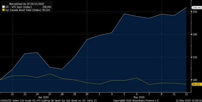 Oil vs. the 5-year Canada bond yield