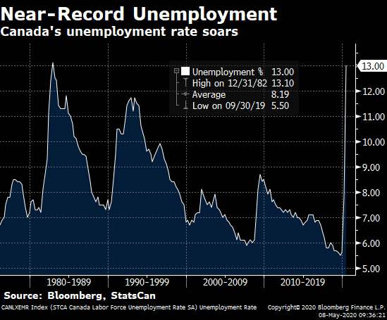 record-unemployment-ratespy