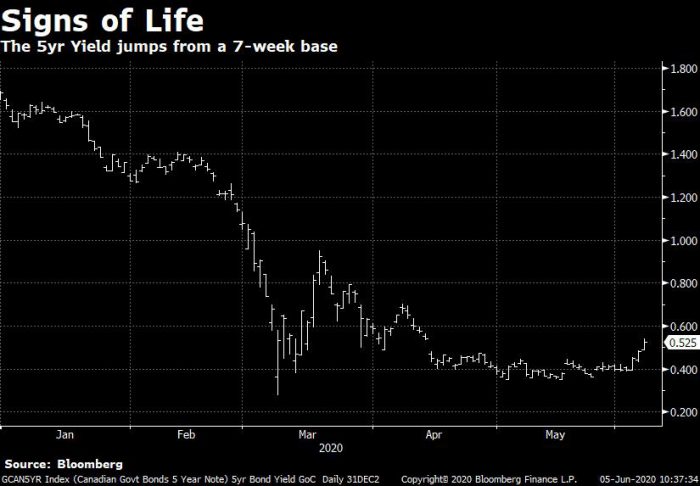 5-year bond yield rising