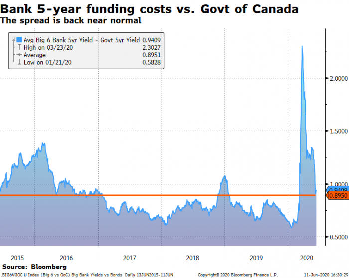 Banks' 5-year funding costs vs. 5-year yield