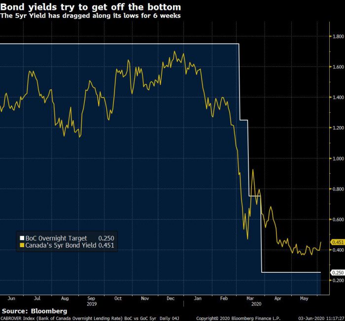 Bank of Canada overnight rate vs 5-year bond yields