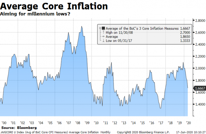 Average core inflation in Canada