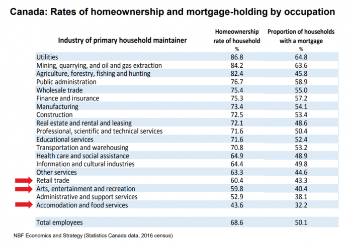 Canadian rate of homeownership