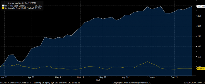 oil vs. 5-year bond yields