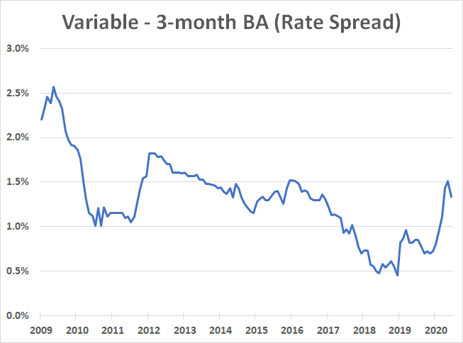 Variable and three month bankers' acceptances spread