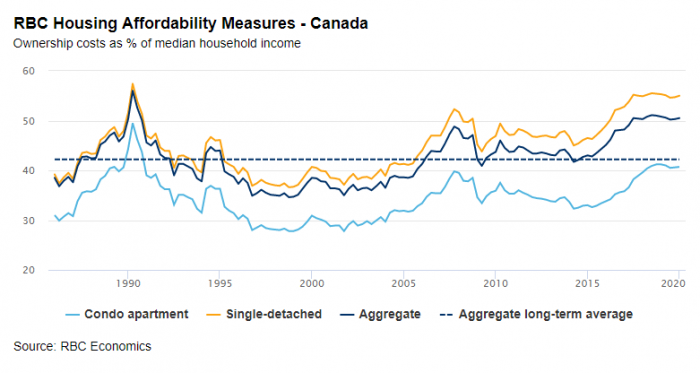 RBC housing affordability measures chart