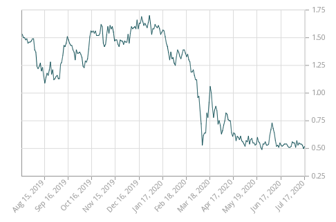 historic canadian 10-year bond yields