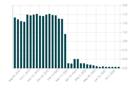 Historic 1-year Treasury bill yield