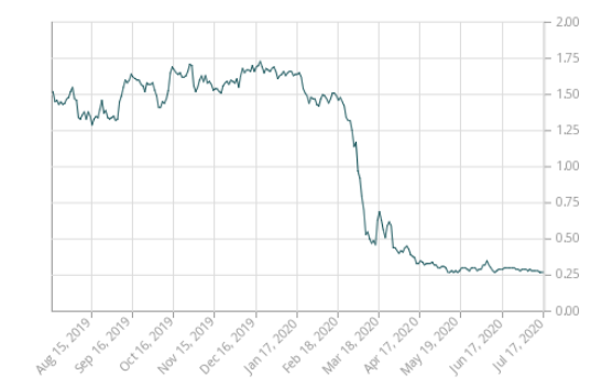 Historic Canadian 2yr Bond Yield