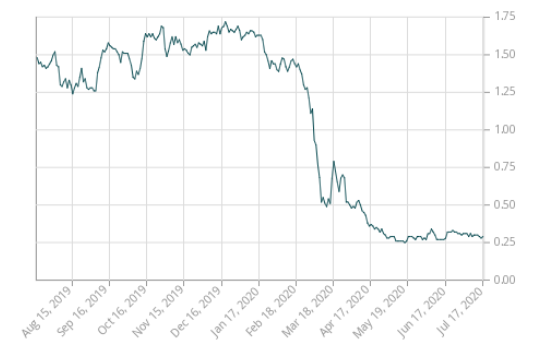 Historic 3yr bond yields