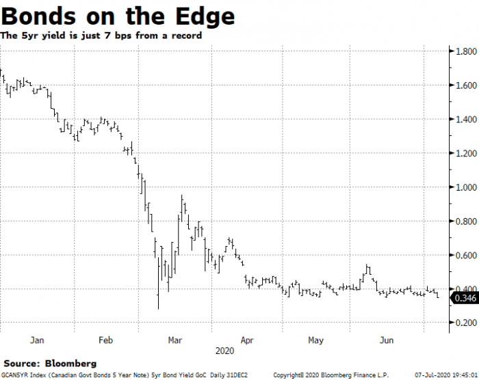 5-year bond yield