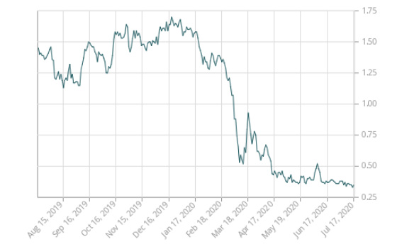 Historic 5yr bond yields