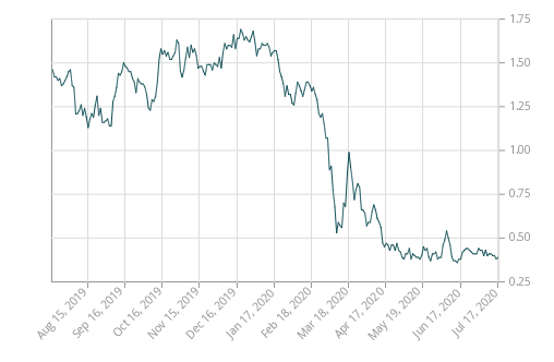 hitoric 7-year canadian bond yields