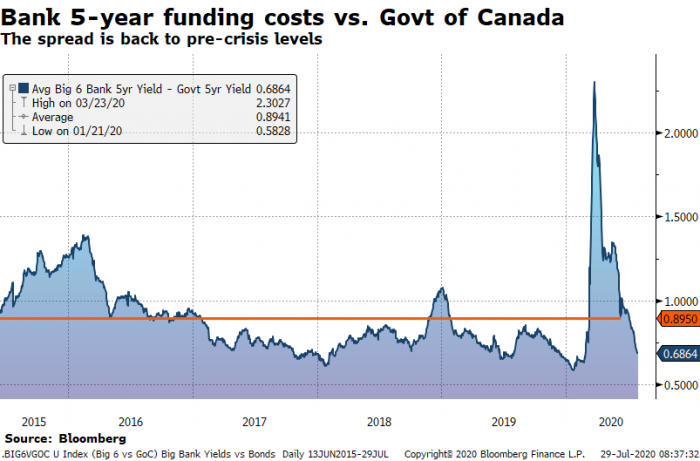 Big bank 5-year funding costs vs bond yields