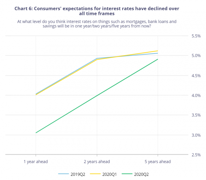 consumers' expectations for interest rates