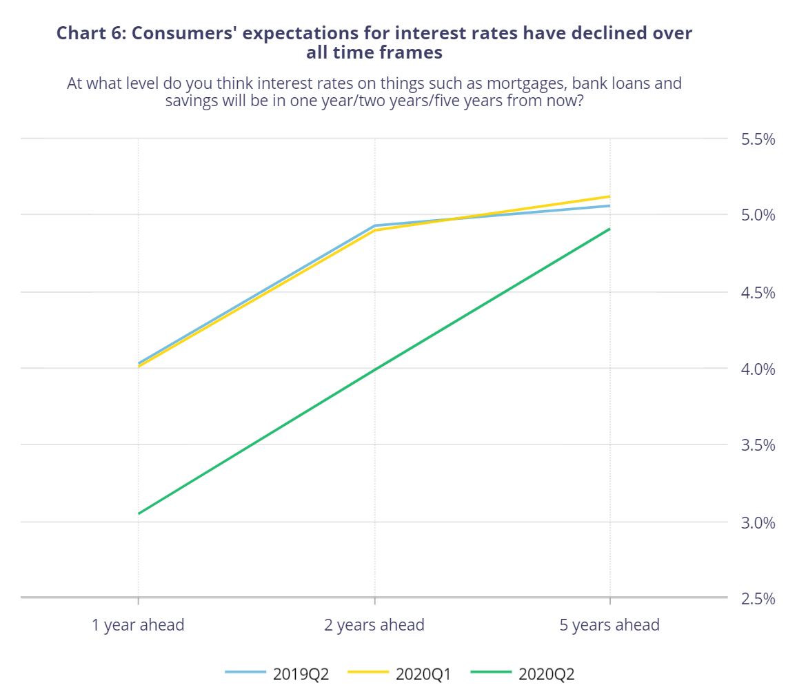 Canadianconsumersmortgagerateexpectations