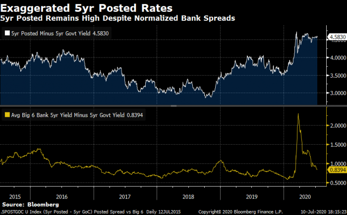 5-year posted rates minus 5-year government bond yield