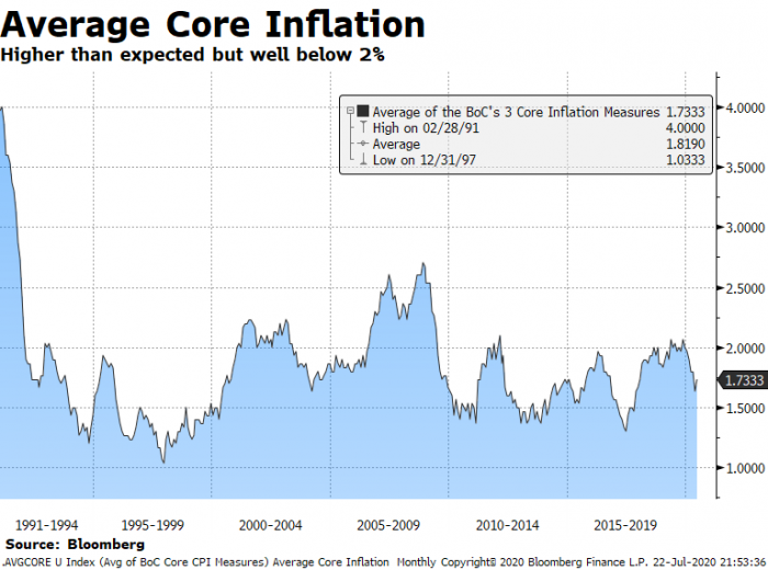 Canada Average Core Inflation