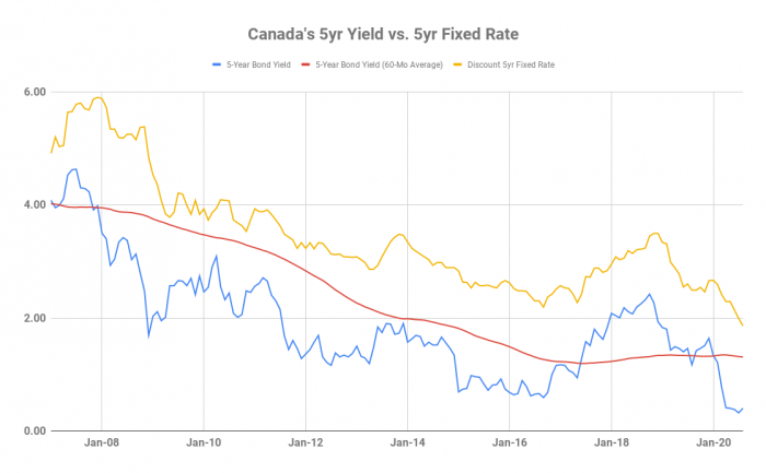 Canada's 5-year yield vs. 5-year fixed rate