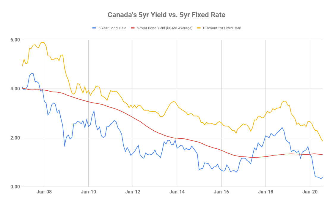Could 5Year Fixed Rates Sink to 1.49?