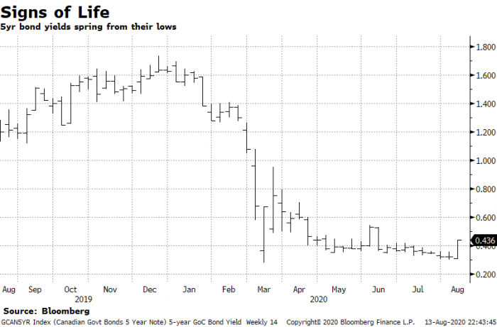 5-year bond yields