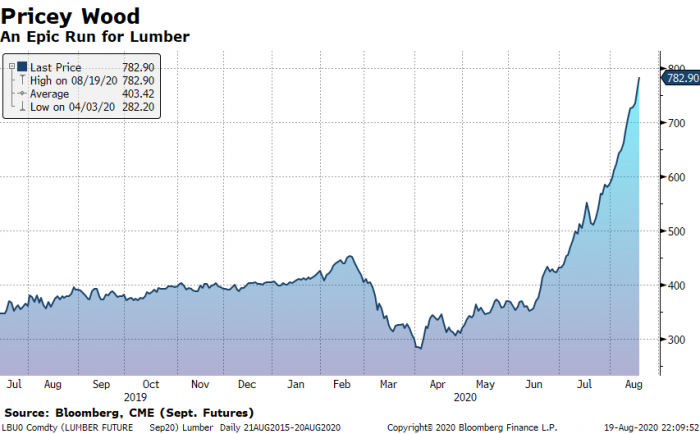 Canadian lumber prices
