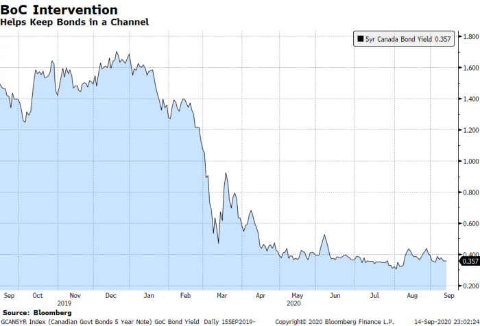 5-year bond yields chart