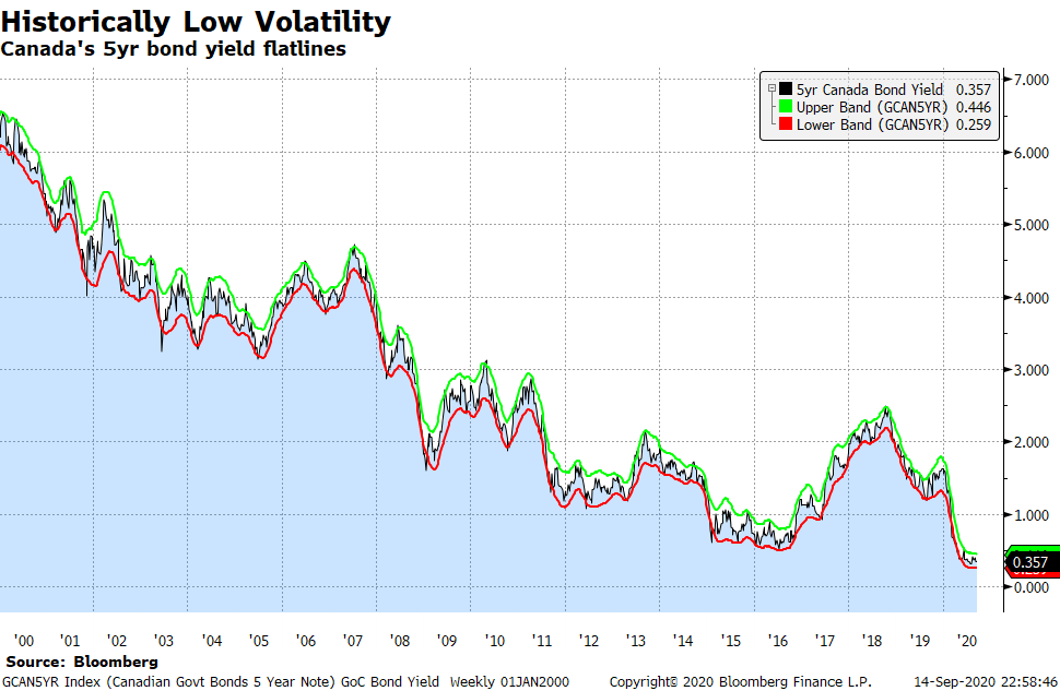 5yrgovernmentbondyield