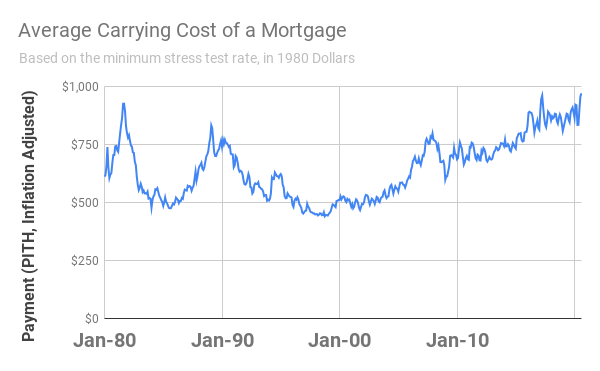 average carrying cost of a home