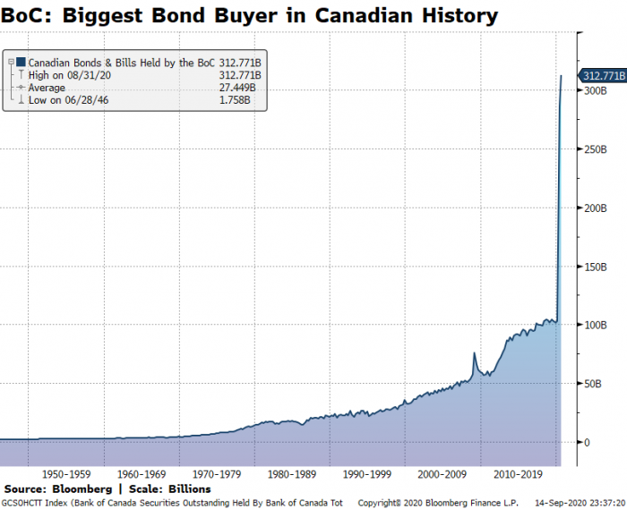 Bank of Canada is the biggest bond buyer in Canadian history