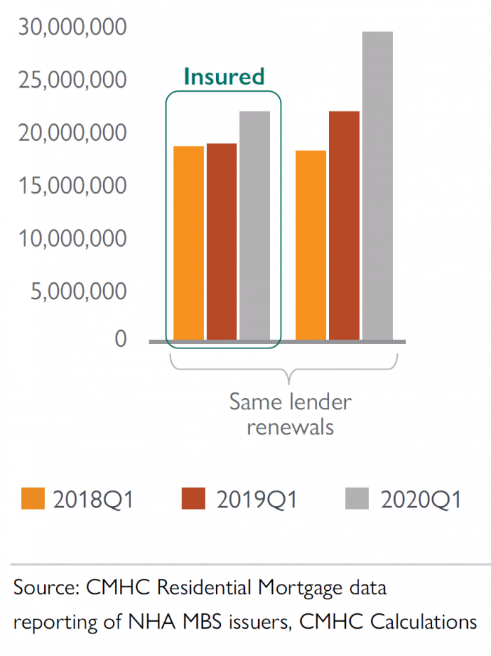 same lender renewals in canada from 2018 to 2020