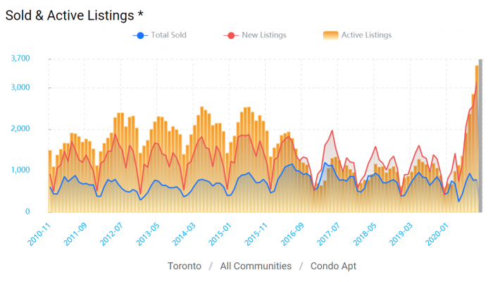 sold and active condo listings in Toronto